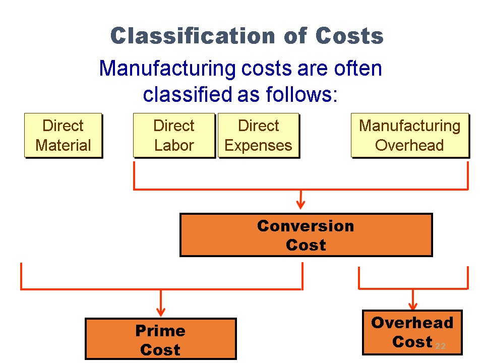 COST CLASSIFICATION [Cost accounting] «