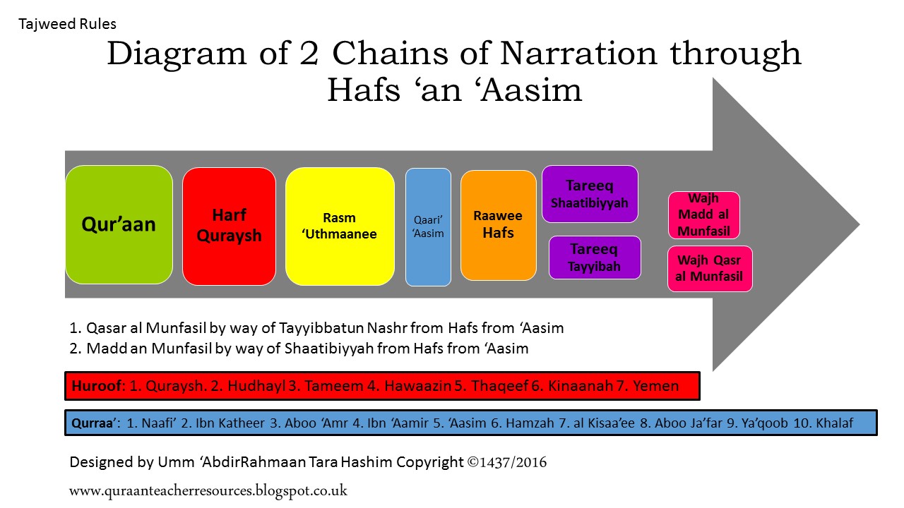 Qur'aan Teacher Resources Example of a Chain of Narration in