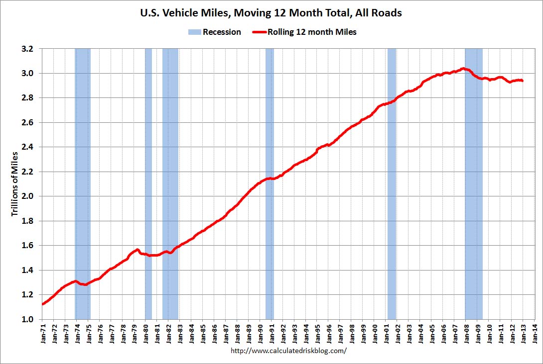 DOT: Vehicle Miles Driven declined 2.9% in December 2012