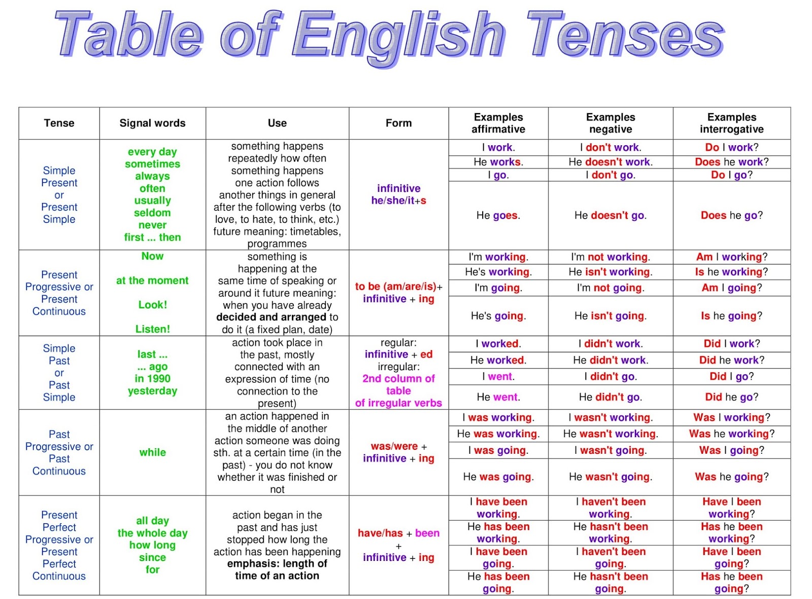 English Grammar A To Z: Table of English Tenses with example