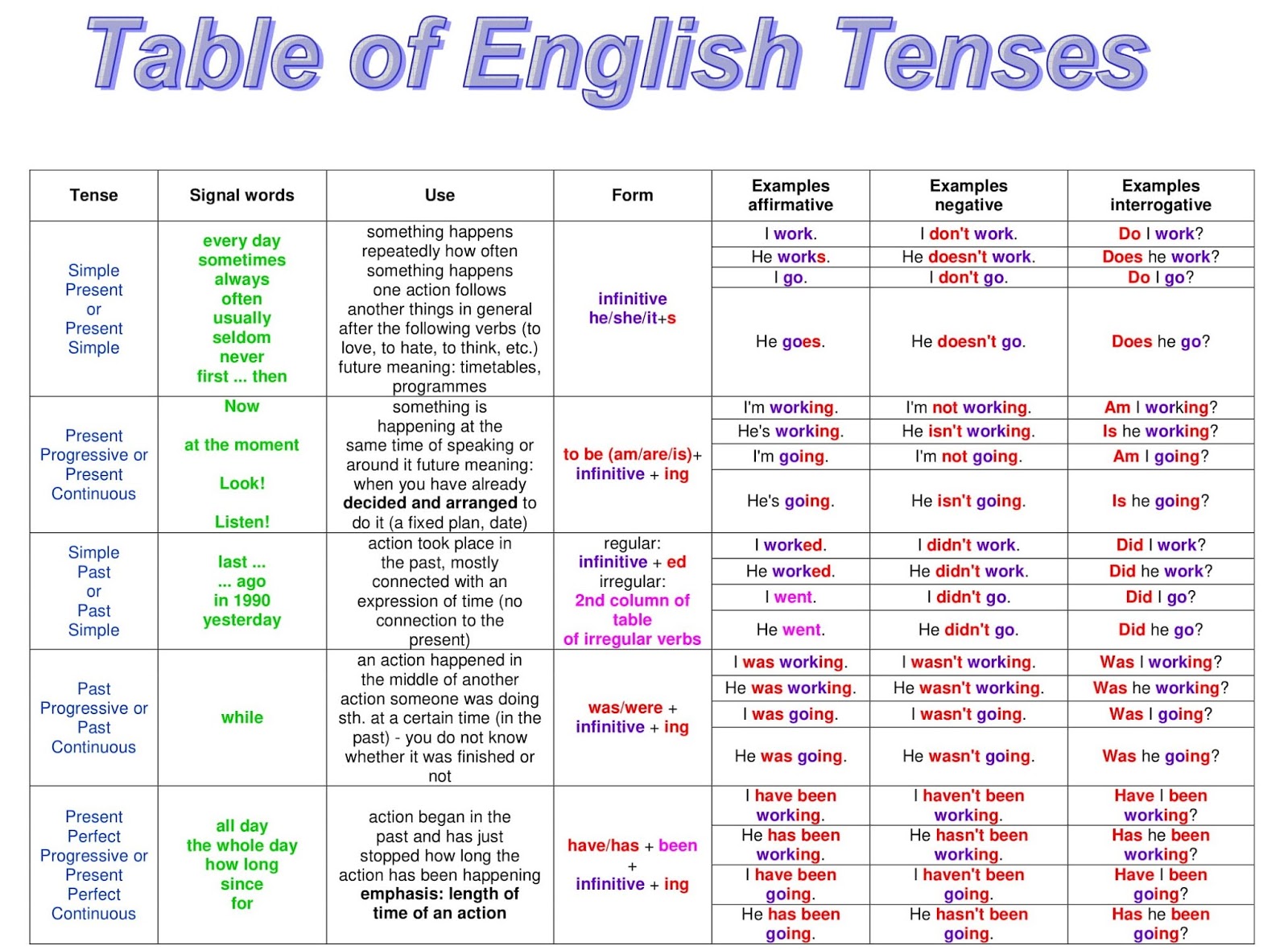 Table of English Tenses with example - English Grammar A To Z