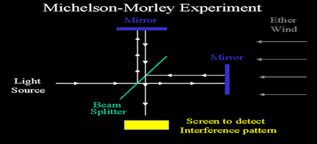 THE MICHELSON-MORLEY EXPERIMENT