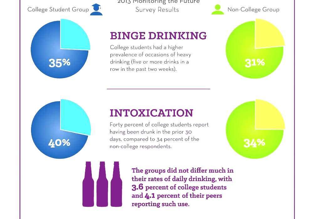 College Student Alcoholism Alcohol Abuse In College Students