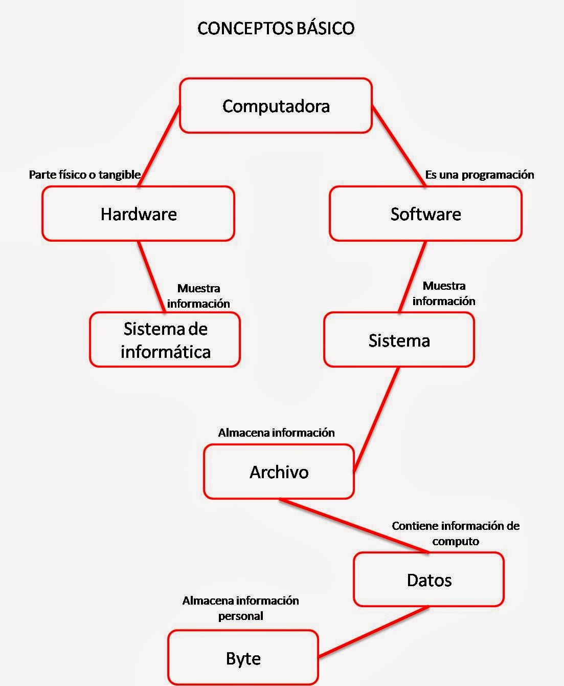Apuntes de Informatica: Apuntes de Informática