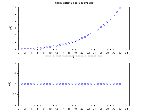 Respuesta ante un escalon del sistema discreto 0.02*z/(z^2-1.9*z+0.88)