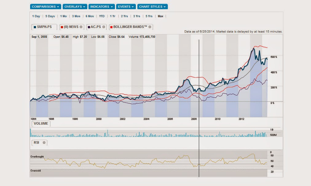 Stock Chart Comparison