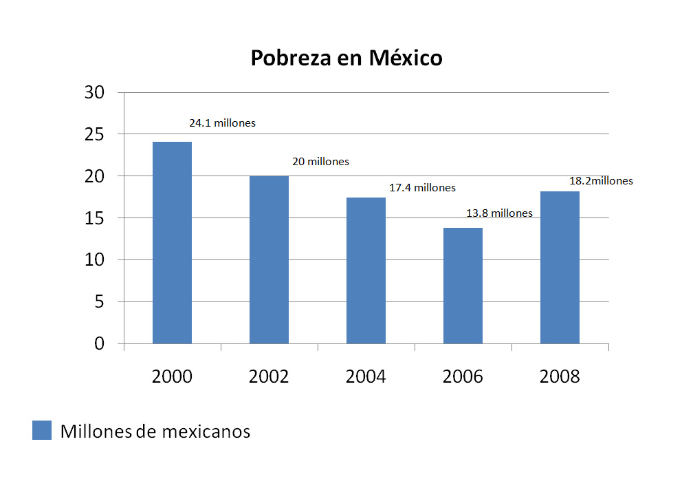 Yo conciencia Pobreza extrema en México