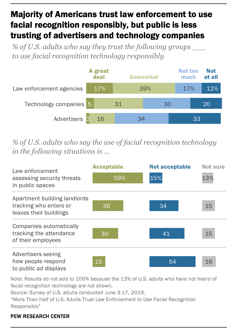 More Than Half of U.S. Adults Trust Law Enforcement to Use Facial Recognition Responsibly