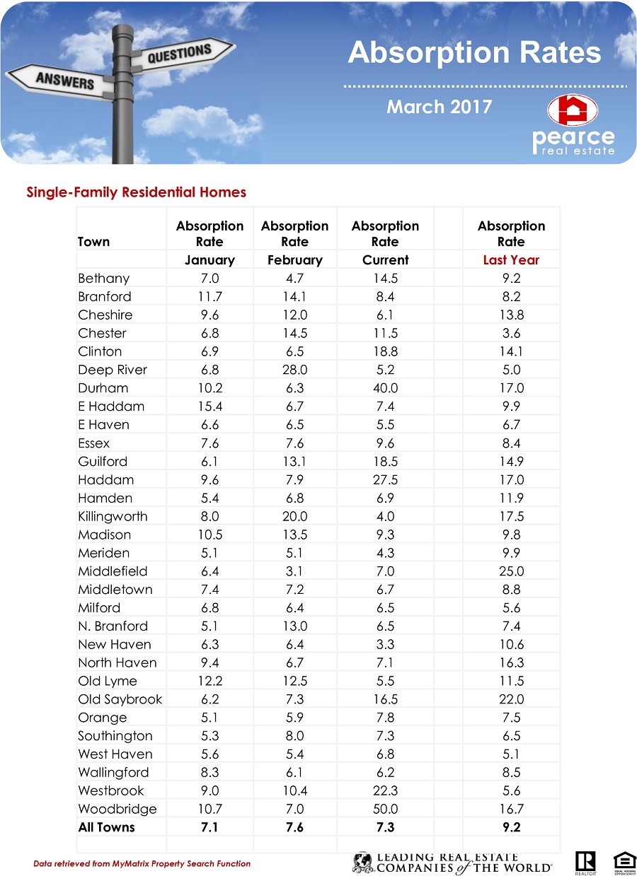 Pearce Real Estate Current Absorption Rates