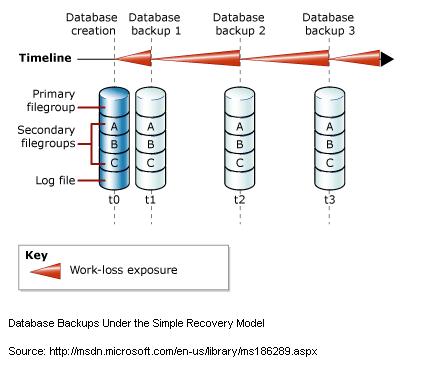 sharing: Illustration Types of Backup SQL Server
