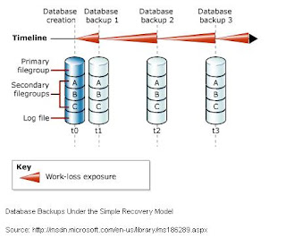 sharing: Illustration Types of Backup SQL Server