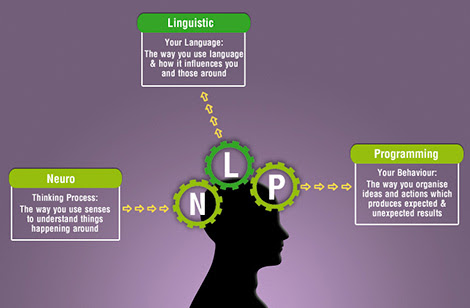 neuro linguistic programming (NLP)