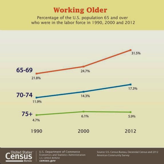 Interesting Graph on How we are working longer