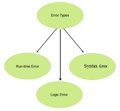 Syntax Errors, Logical Errors and Run-time Errors