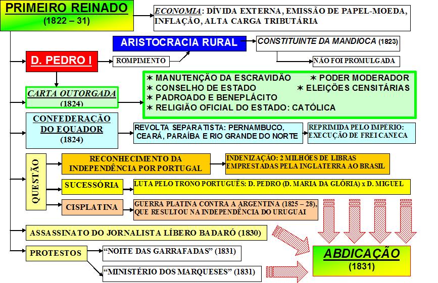 Continuando a Aula de História... Primeiro Reinado no Brasil 18221831
