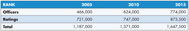 table of estimated global supply of seafarers from 2005 to 2015