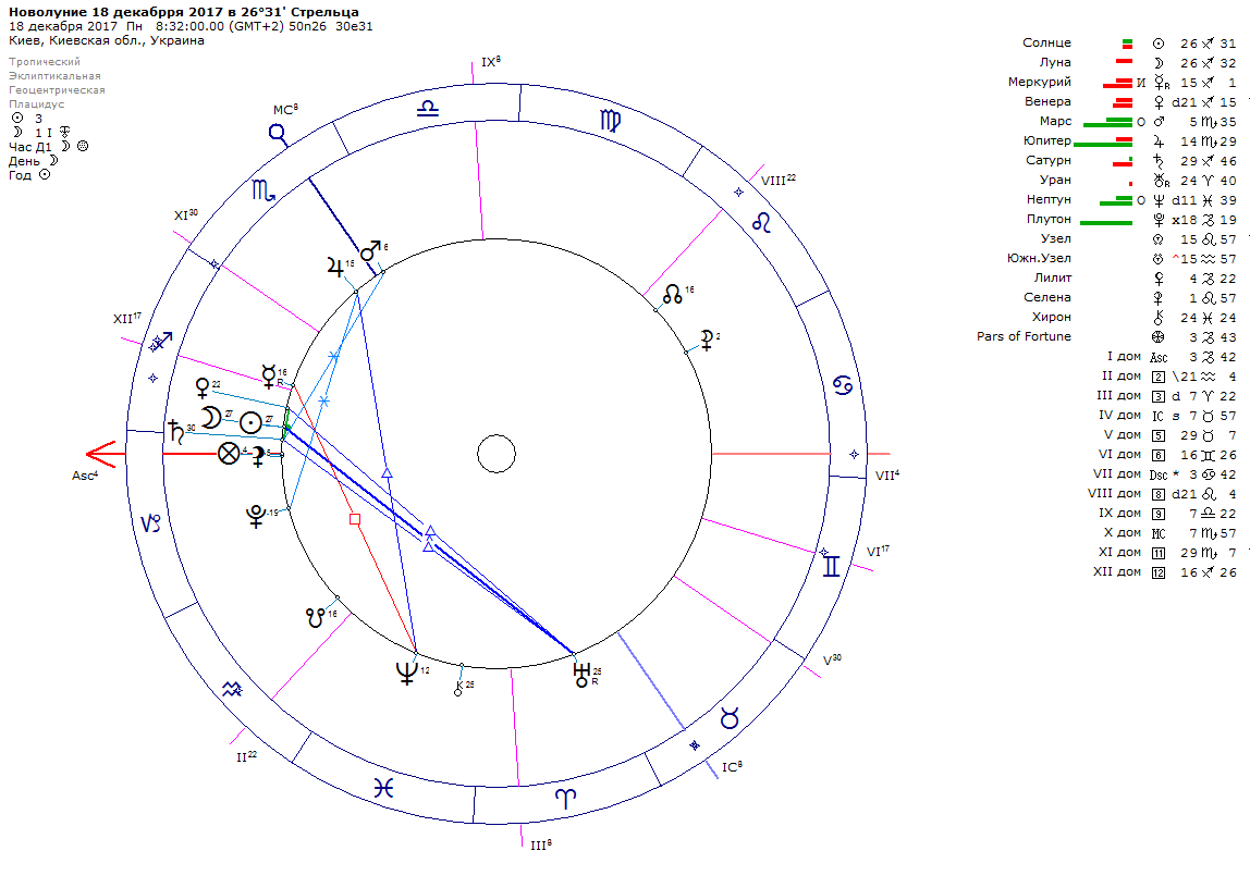 Сатурн во 2 доме натальной карты. Парус астрология в натальной карте. Натальная карта рака женщины. Натальная карта рака женщины. Джон кеннеди натальная карта.