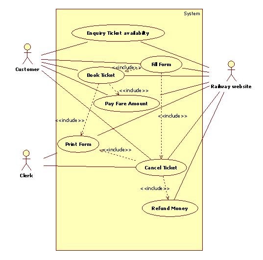 UML Diagrams for Railway Reservation | Programs and Notes for MCA