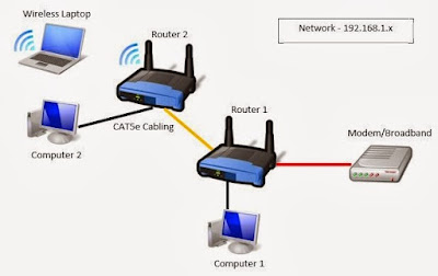 Perbedaan Router dan AP Access Point - Mengubah Router ke AP - Soscilla