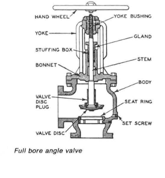 Construction - Advantages and disadvantages of Globe valves ~ Around