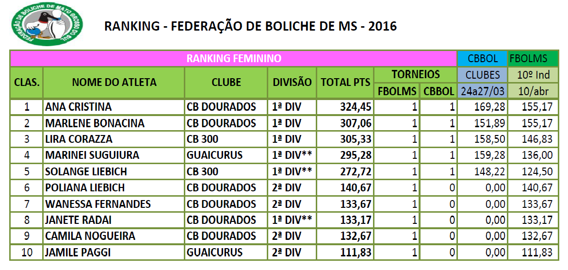 Ranking Feminino