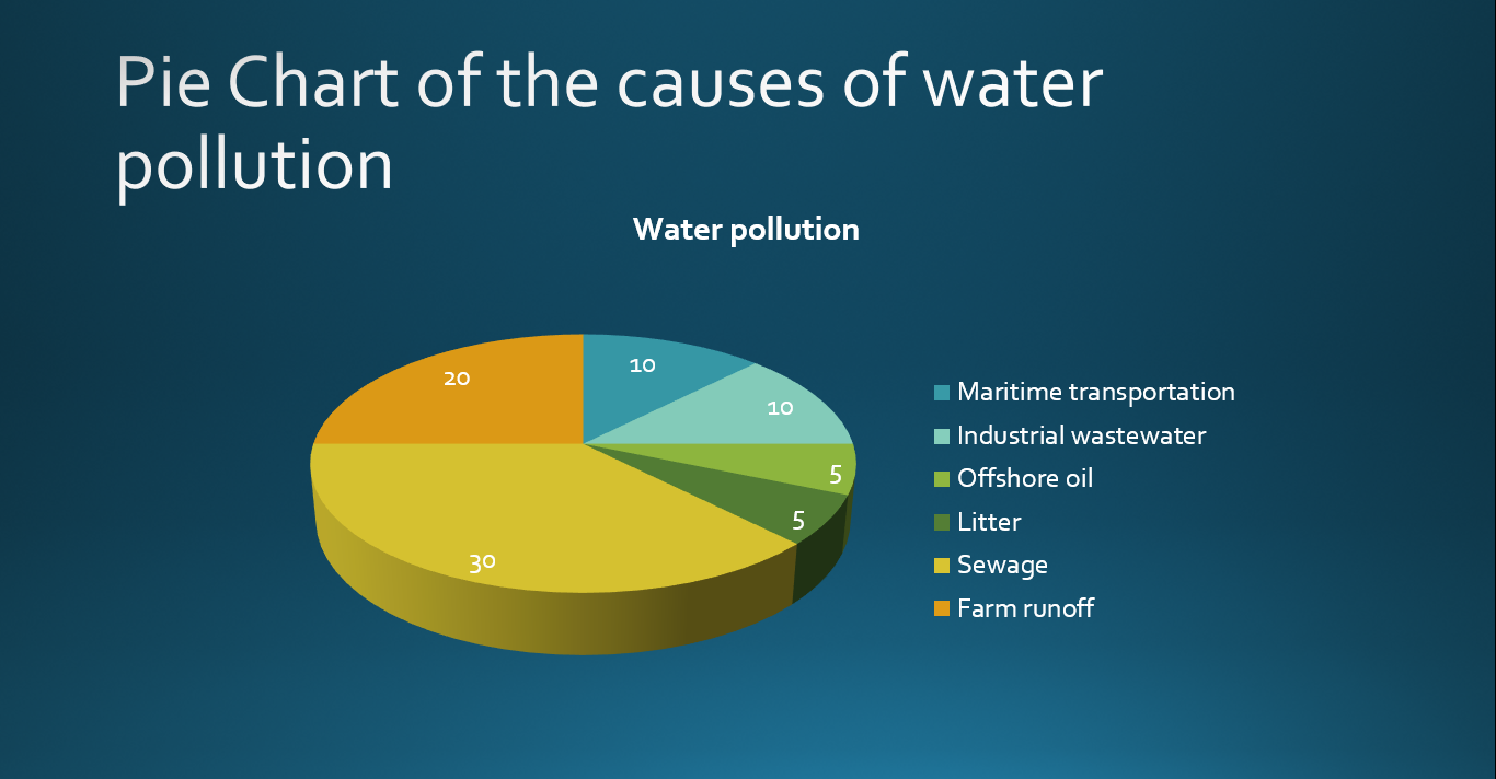 Water Pollution Pie Chart