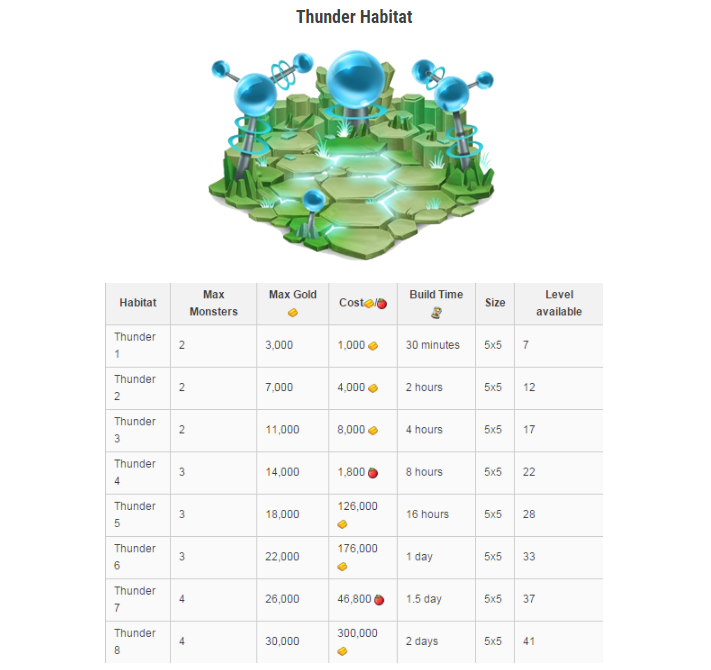 MONSTER LEGENDS HABITATS LIST Guide for Monster Legend