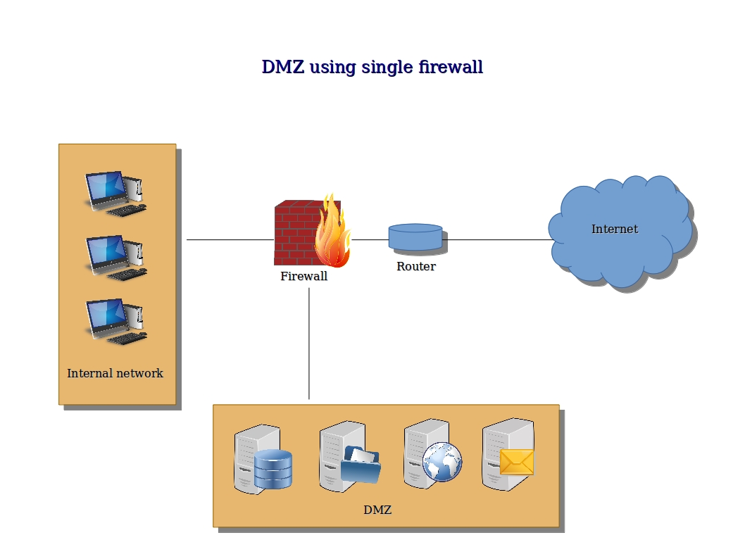 Dmz зона. Межсетевой экран DMZ. Схема DMZ С двумя межсетевыми экранами. Что такое DMZ сеть. DMZ компьютерные сети схема.