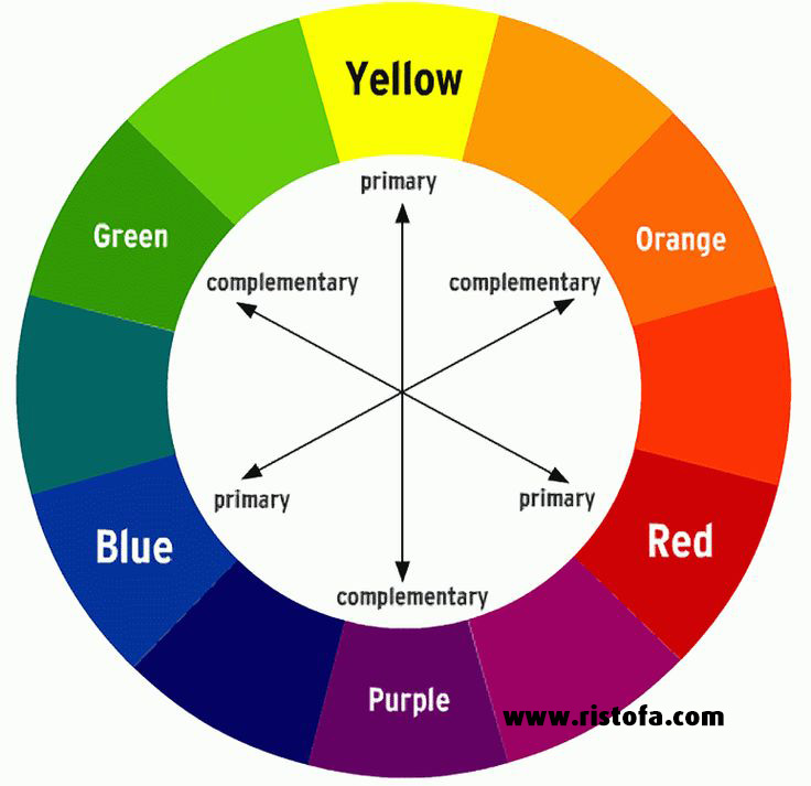 Menurut teori warna brewster semua warna yang ada berasal dari tiga warna pokok primer yaitu