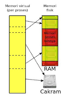 Struktur memori virtual