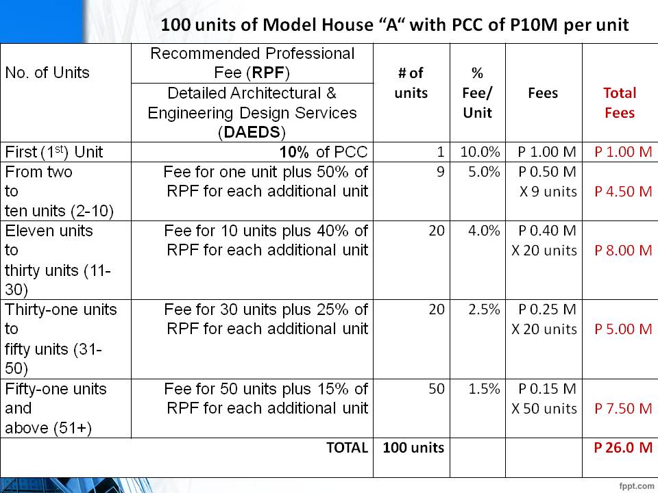 Architects' Guidelines Methods of Compensation and Schedule of Fees