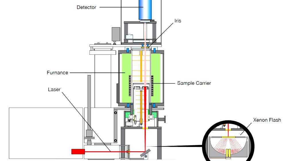 Laser flash analysis