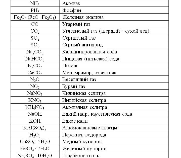 Перечислите все химические соединения. Тривиальные названия неорганических соединений таблица. Названия химических соединений таблица. Таблица формул веществ по химии. Тривиальные названия неорганических веществ для ЕГЭ по химии 2022.