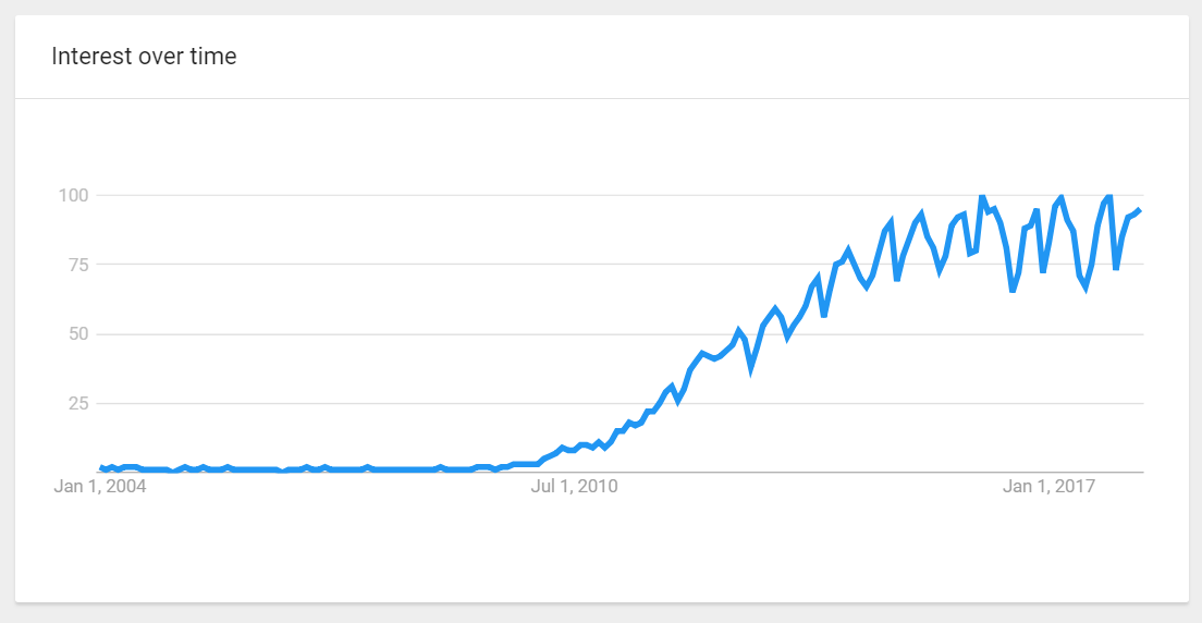 Google trends data on infographic