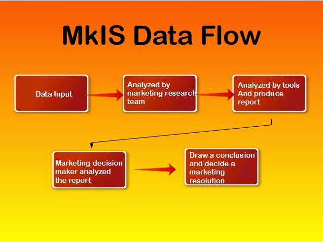 Marketing information system data flow