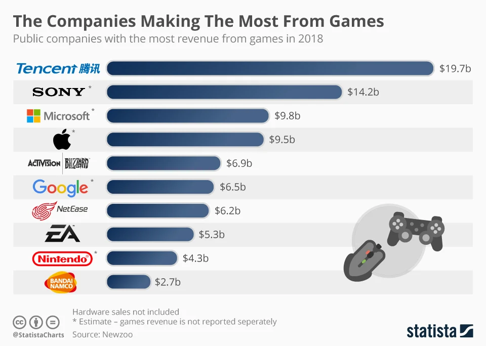 Top 10 Public Video Game Companies - chart
