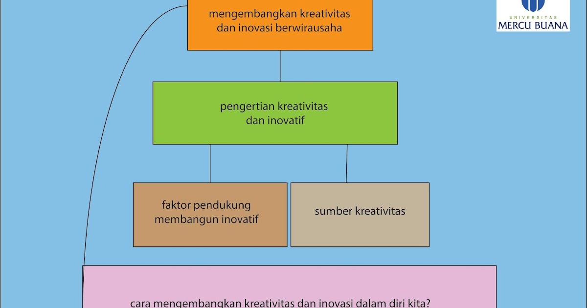 Teknokreatipreneur Com Mengembangkan Kreativitas Dan Inovasi Berwirausaha