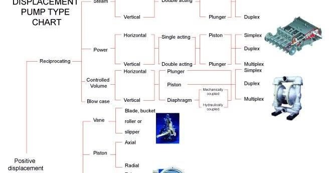 Mechanical Engineering: Positive displacement pump types