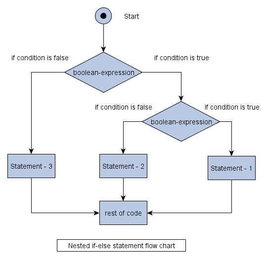 Java Control Statements- if-else and switch statements | Learn Java by ...