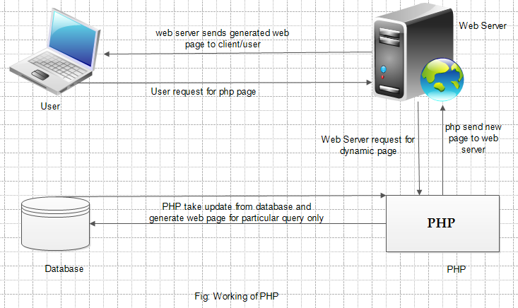 Introduction to PHP and its basic syntax :: Sandip Foundation's ...