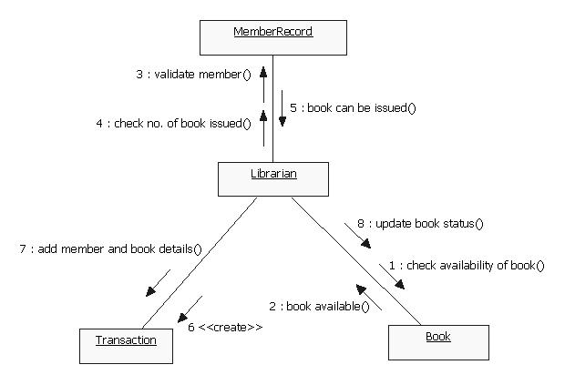 UML Diagrams Library Management System | IT KaKa
