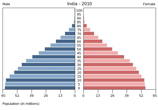India: Demographics