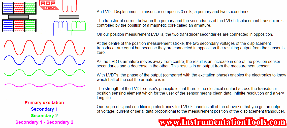 LVDT Working Principle Animation | Instrumentation Tools
