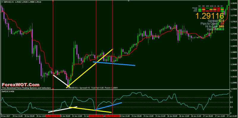 Forex Binary Options Divergence And Convergence Demarker Price - 