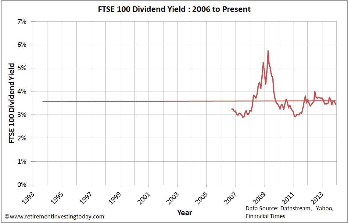 Chart of Real FTSE 100 Dividend Yield