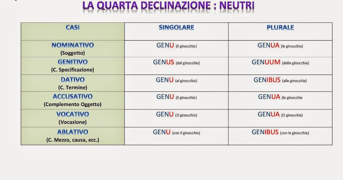 LA QUARTA DECLINAZIONE: NEUTRI