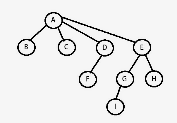codehob: Generic Trees