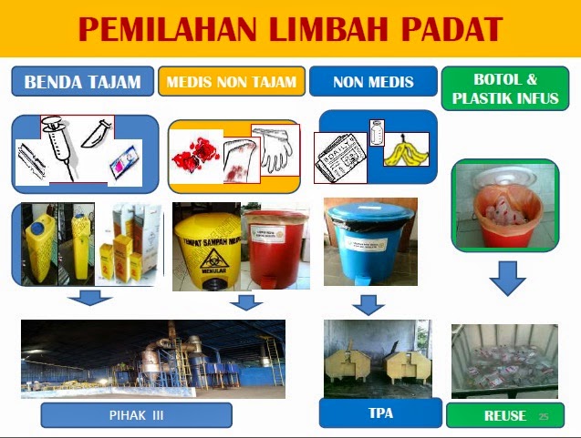  Pengelolaan Limbah Medis  Rumah Sakit RS Islam Yogyakarta 