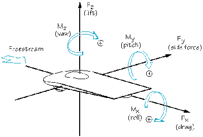 VEHICLE BODY ENGINEERING: CAR AERODYNAMICS