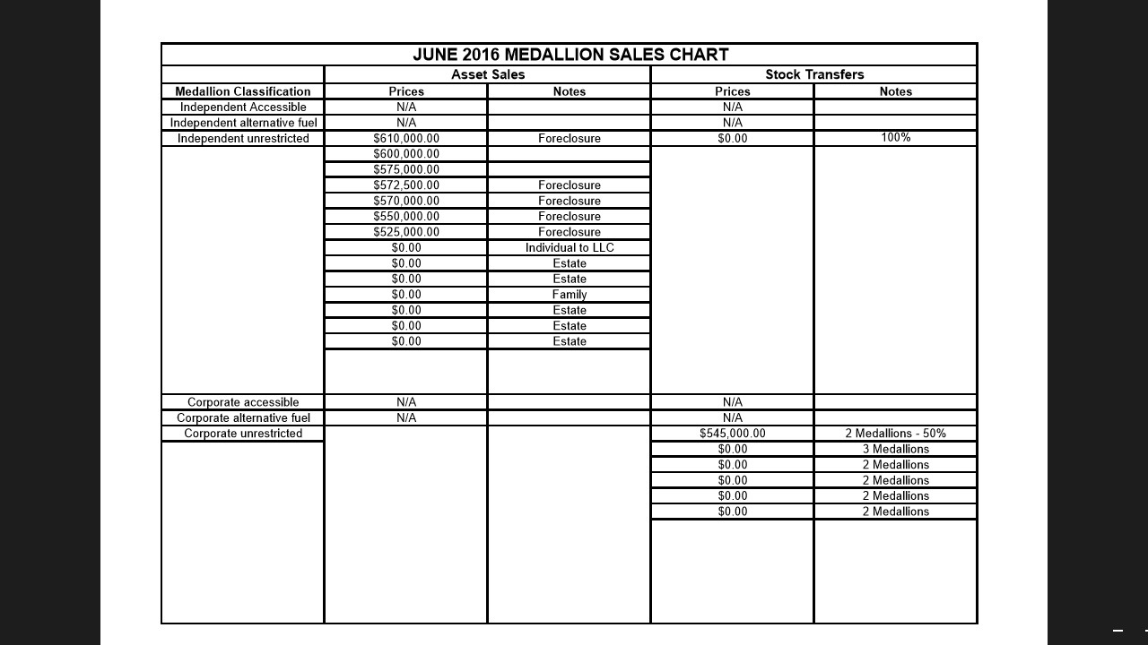 Nyc Taxi Medallion Price Chart